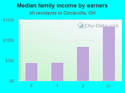 Median family income by earners