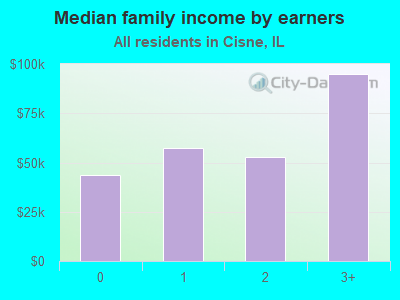 Median family income by earners