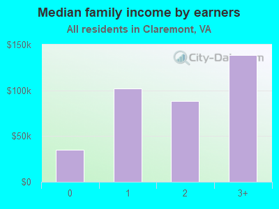 Median family income by earners