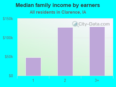 Median family income by earners