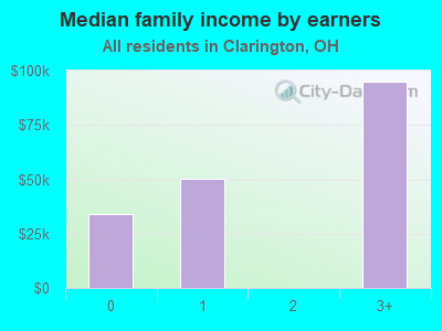 Median family income by earners