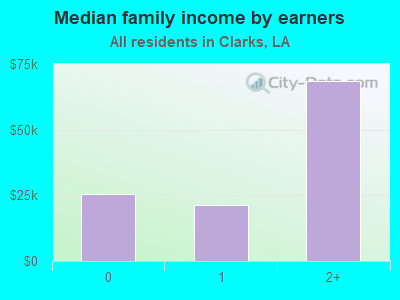 Median family income by earners