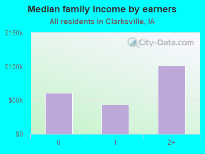 Median family income by earners