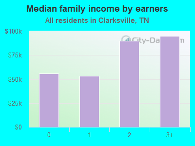 Median family income by earners