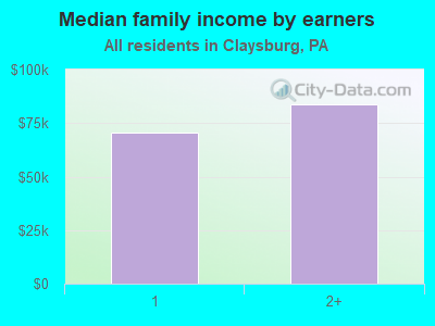 Median family income by earners