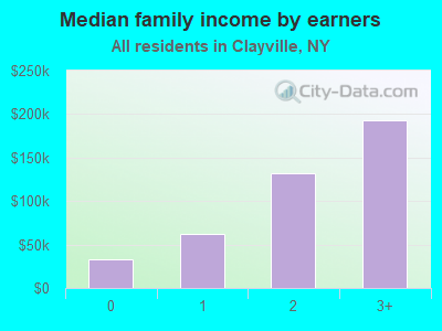 Median family income by earners