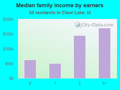 Median family income by earners