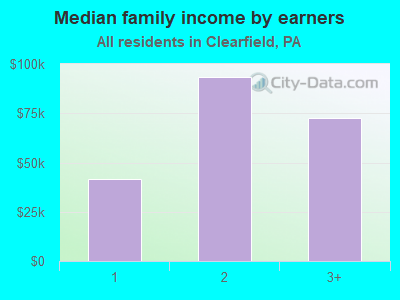 Median family income by earners