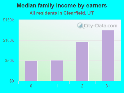 Median family income by earners