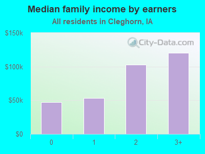 Median family income by earners