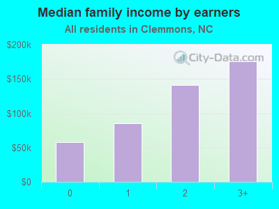 Median family income by earners