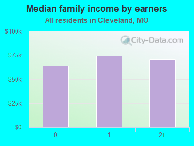 Median family income by earners