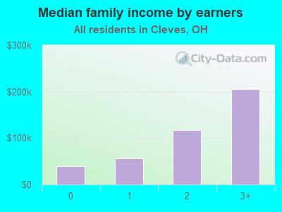 Median family income by earners