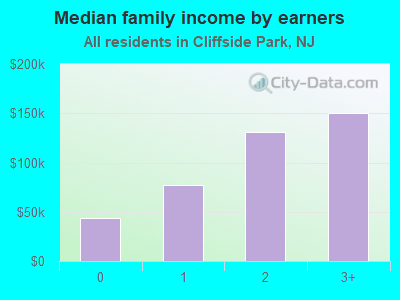 Median family income by earners