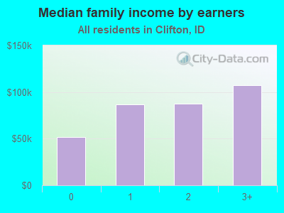 Median family income by earners