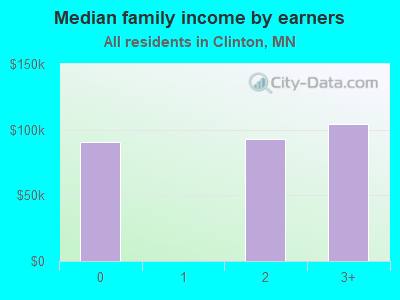 Median family income by earners