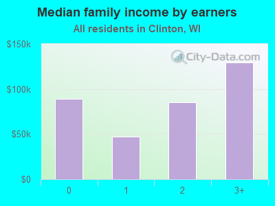 Median family income by earners