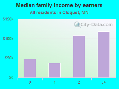 Median family income by earners