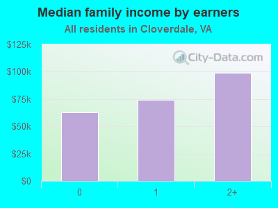 Median family income by earners