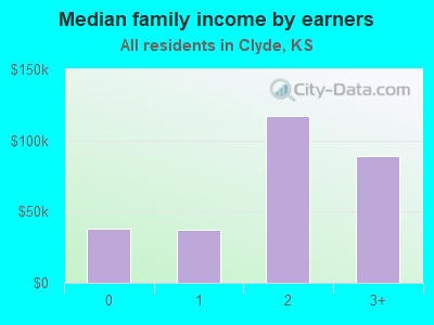 Median family income by earners