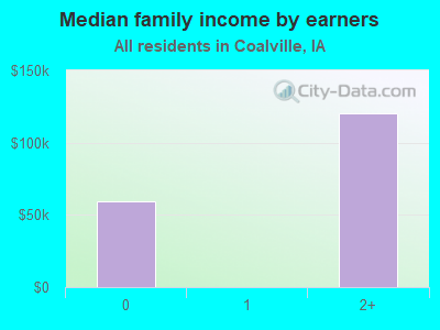 Median family income by earners