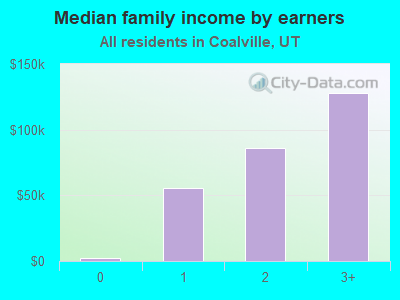 Median family income by earners