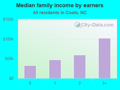 Median family income by earners