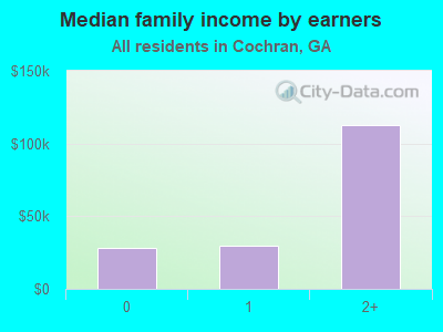 Median family income by earners