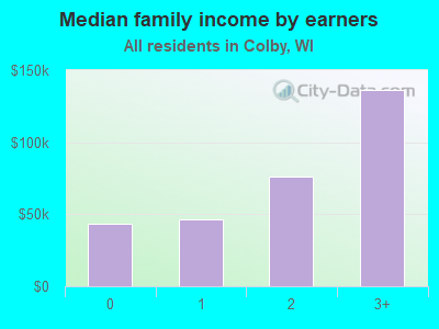 Median family income by earners