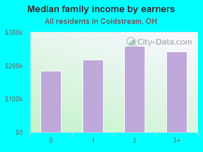 Median family income by earners