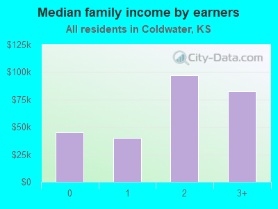 Median family income by earners