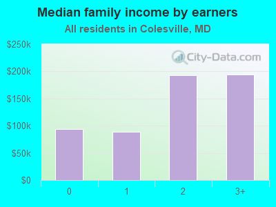 Median family income by earners