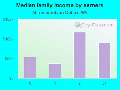 Median family income by earners