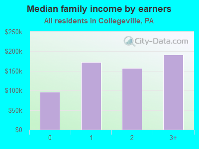 Median family income by earners