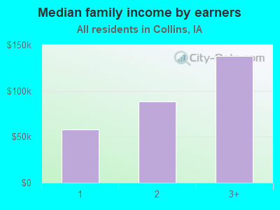 Median family income by earners