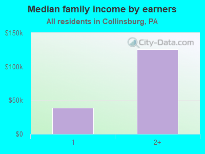 Median family income by earners