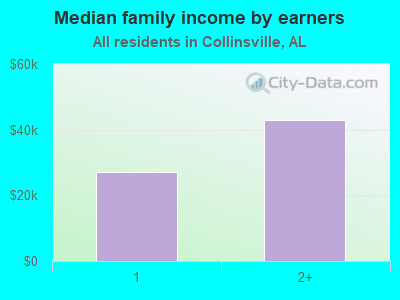 Median family income by earners