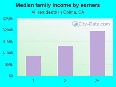 Median family income by earners