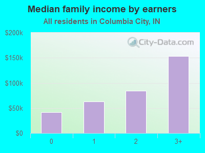 Median family income by earners