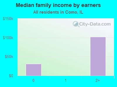 Median family income by earners