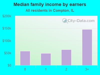 Median family income by earners