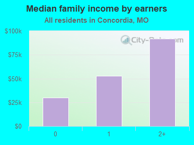 Median family income by earners