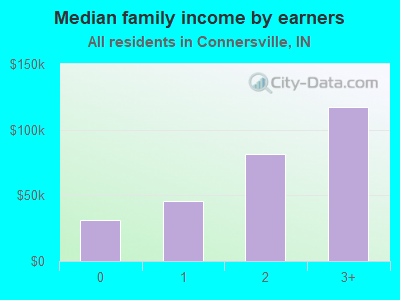 Median family income by earners