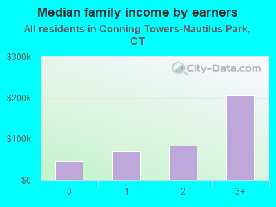 Median family income by earners