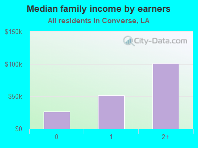 Median family income by earners