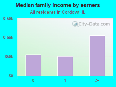 Median family income by earners