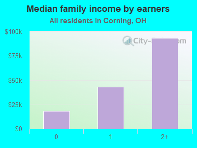 Median family income by earners