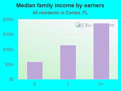 Median family income by earners