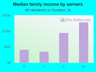 Median family income by earners