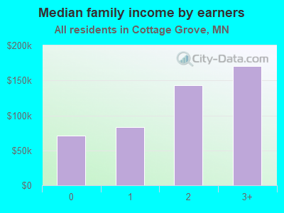 Median family income by earners